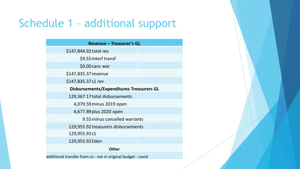 schedule 1 additional support