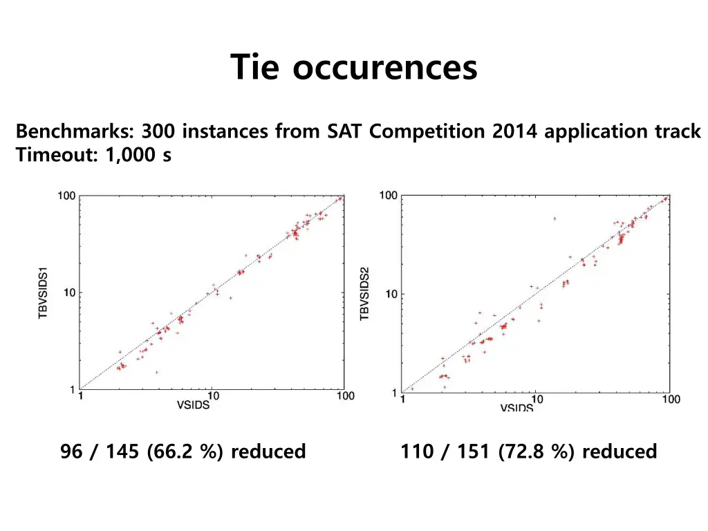 tie occurences