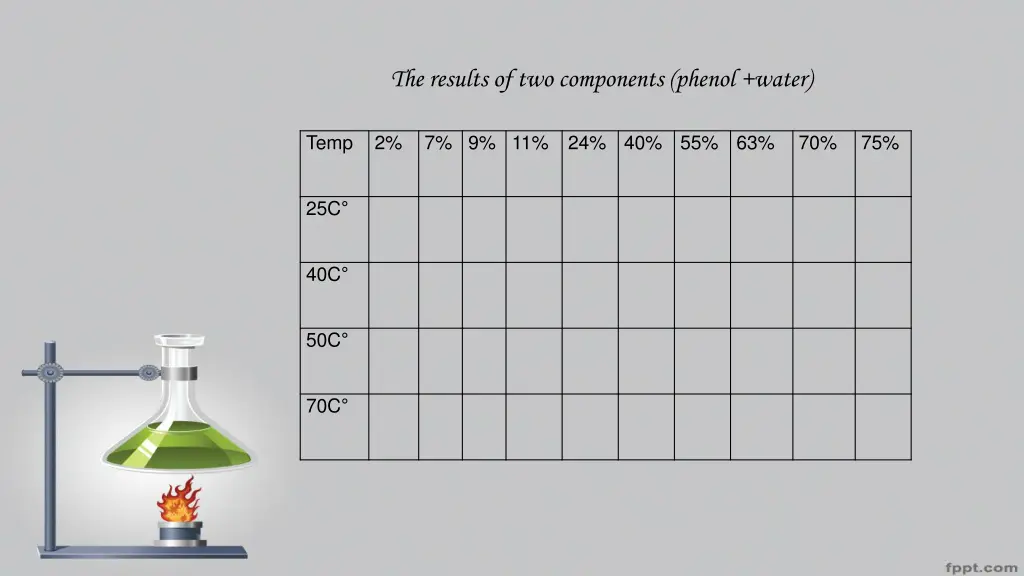 the results of two components phenol water