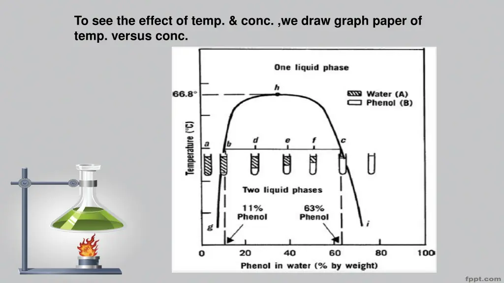 to see the effect of temp conc we draw graph