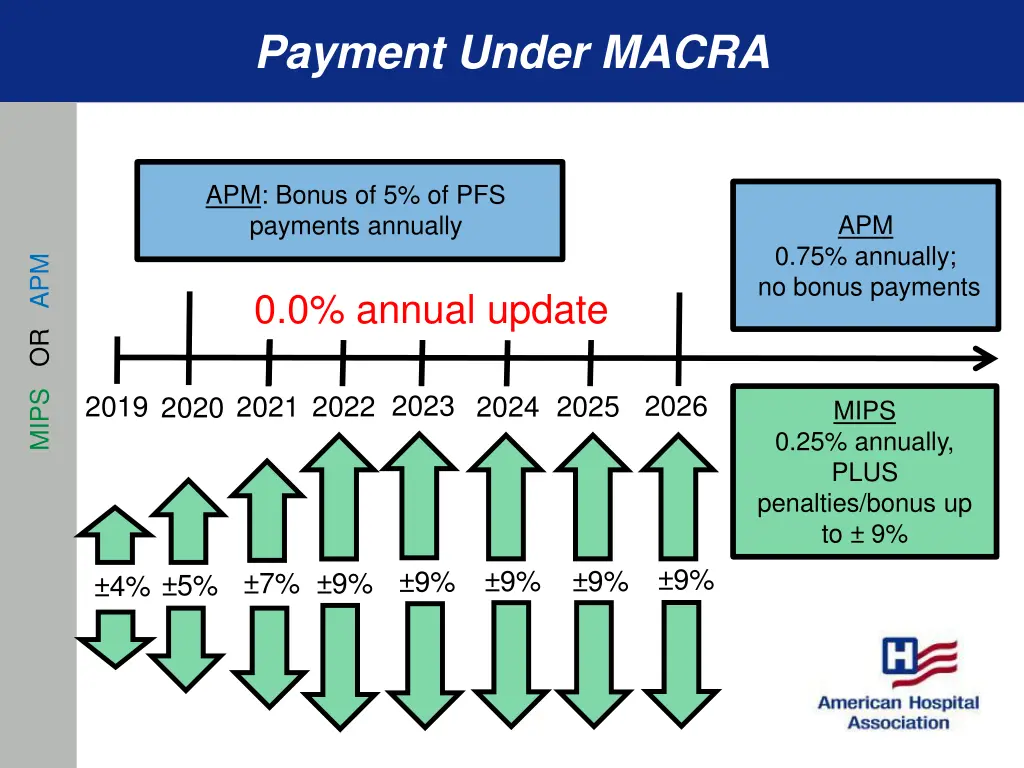 payment under macra