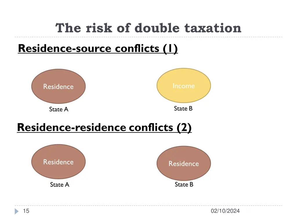 the risk of double taxation