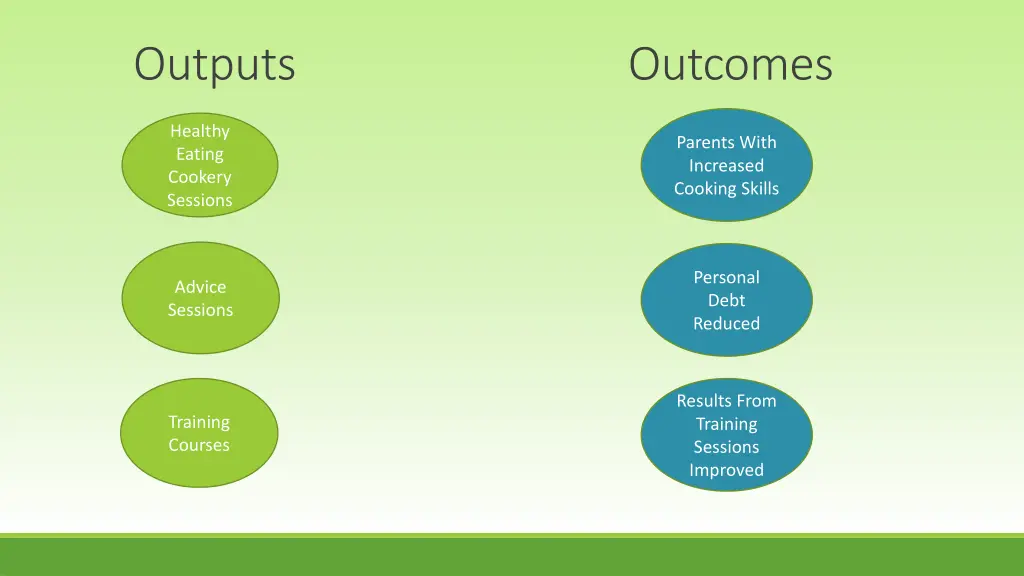 outputs outcomes