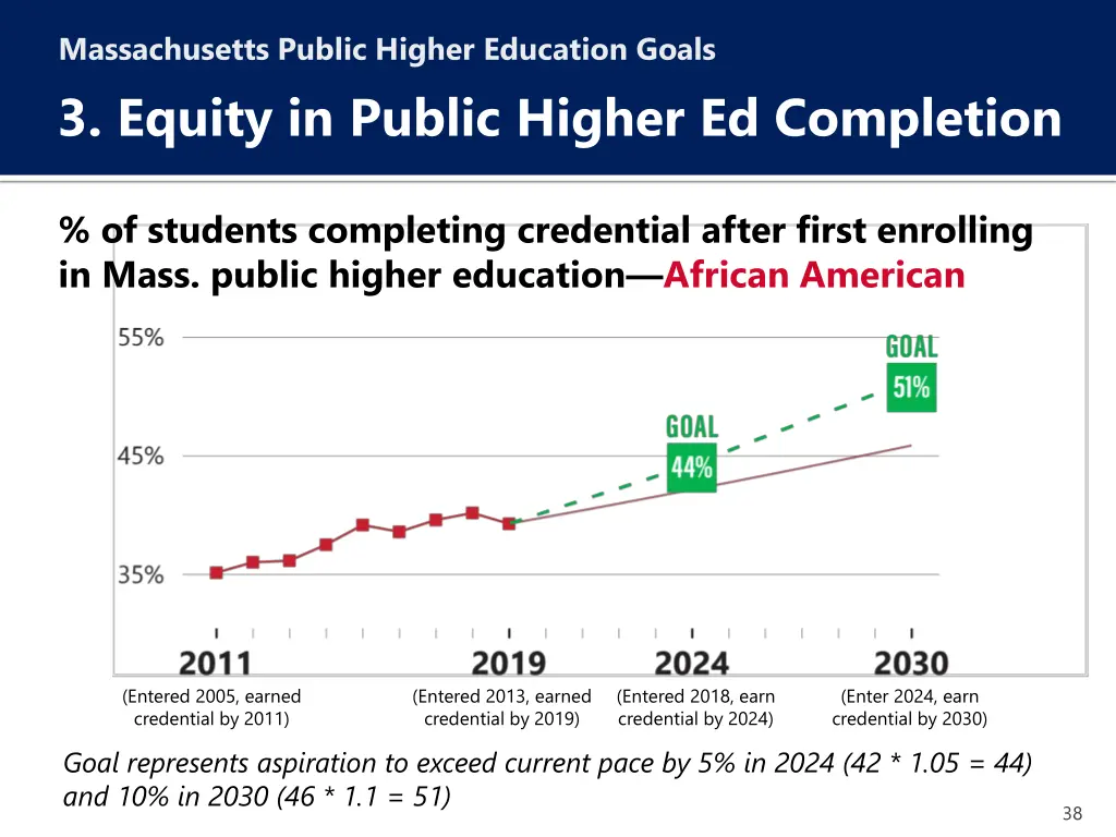 massachusetts public higher education goals 8