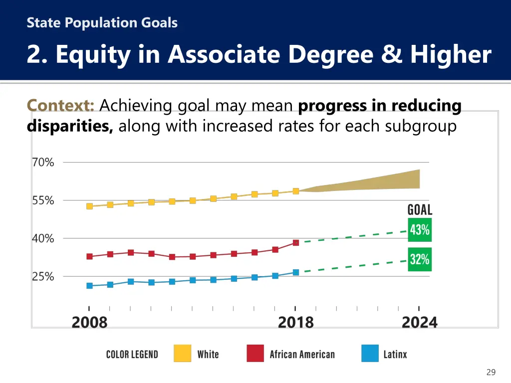 state population goals 2 equity in associate 10