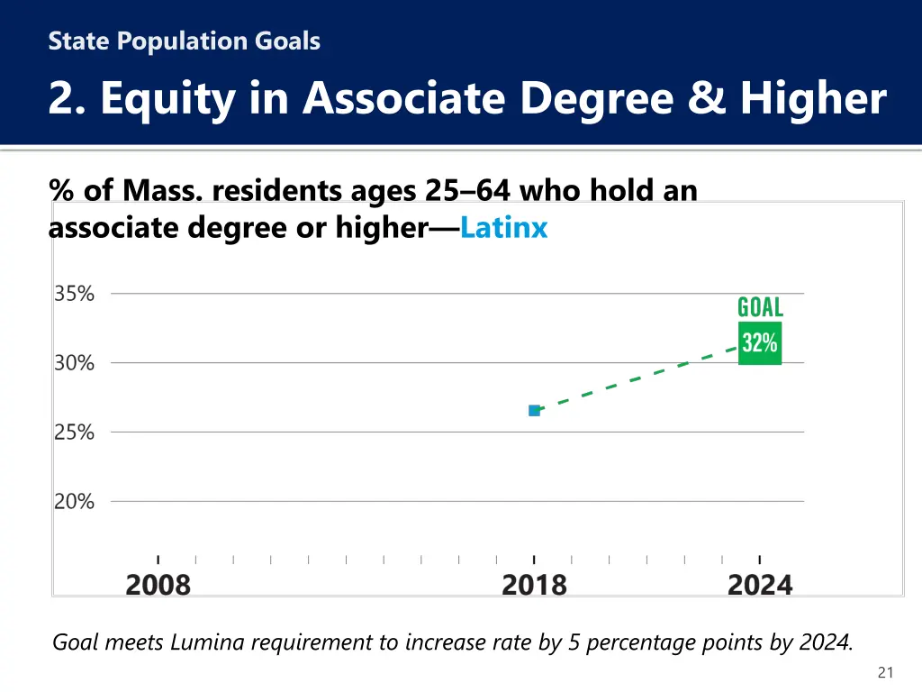 state population goals 2 equity in associate 2