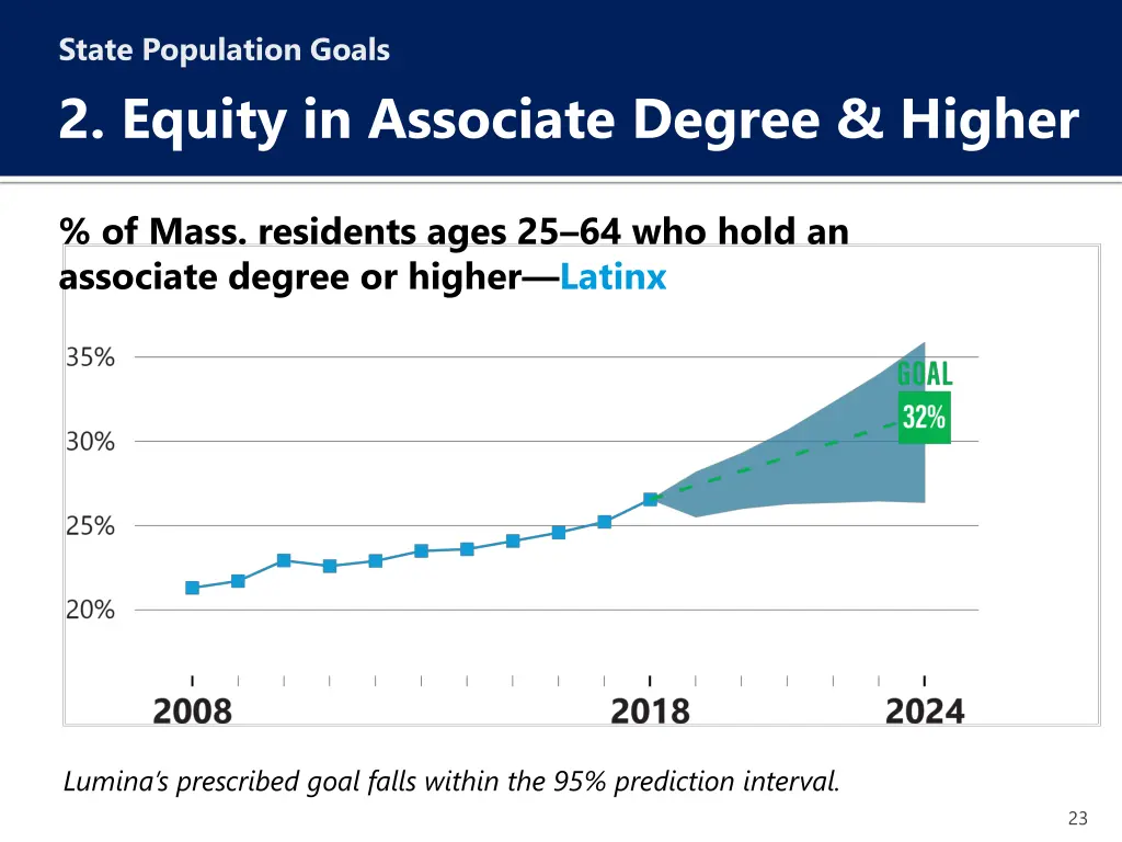 state population goals 2 equity in associate 4