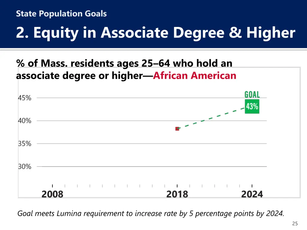 state population goals 2 equity in associate 6