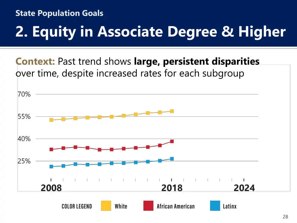 state population goals 2 equity in associate 9