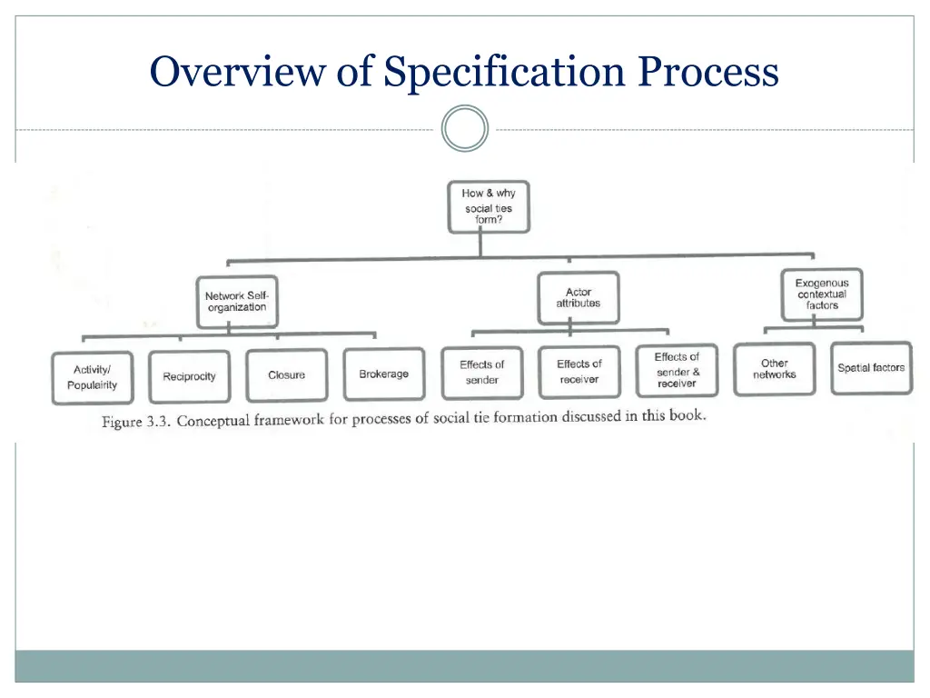 overview of specification process