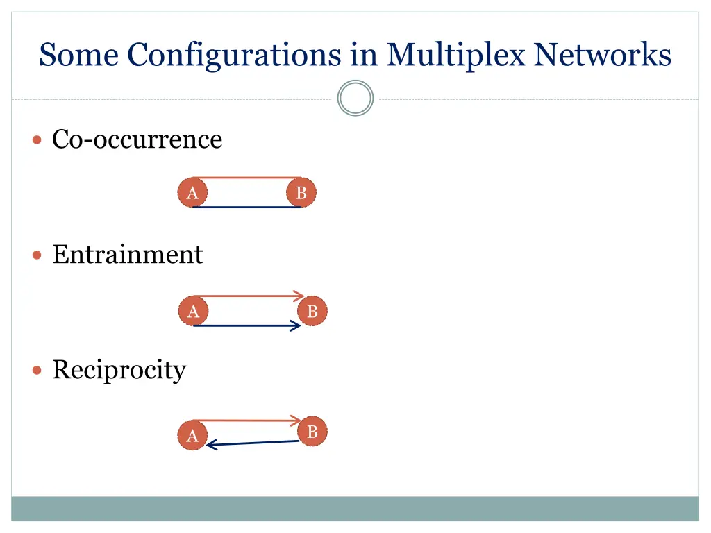 some configurations in multiplex networks