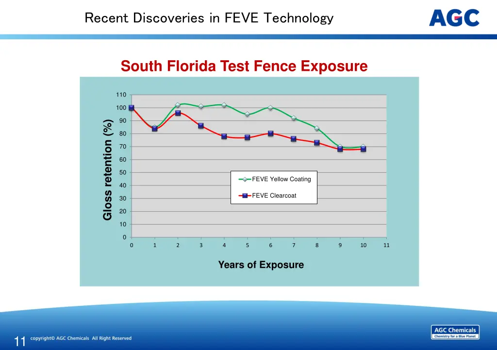 recent discoveries in feve technology 10