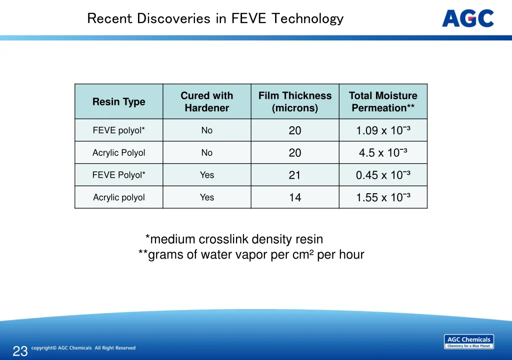 recent discoveries in feve technology 22