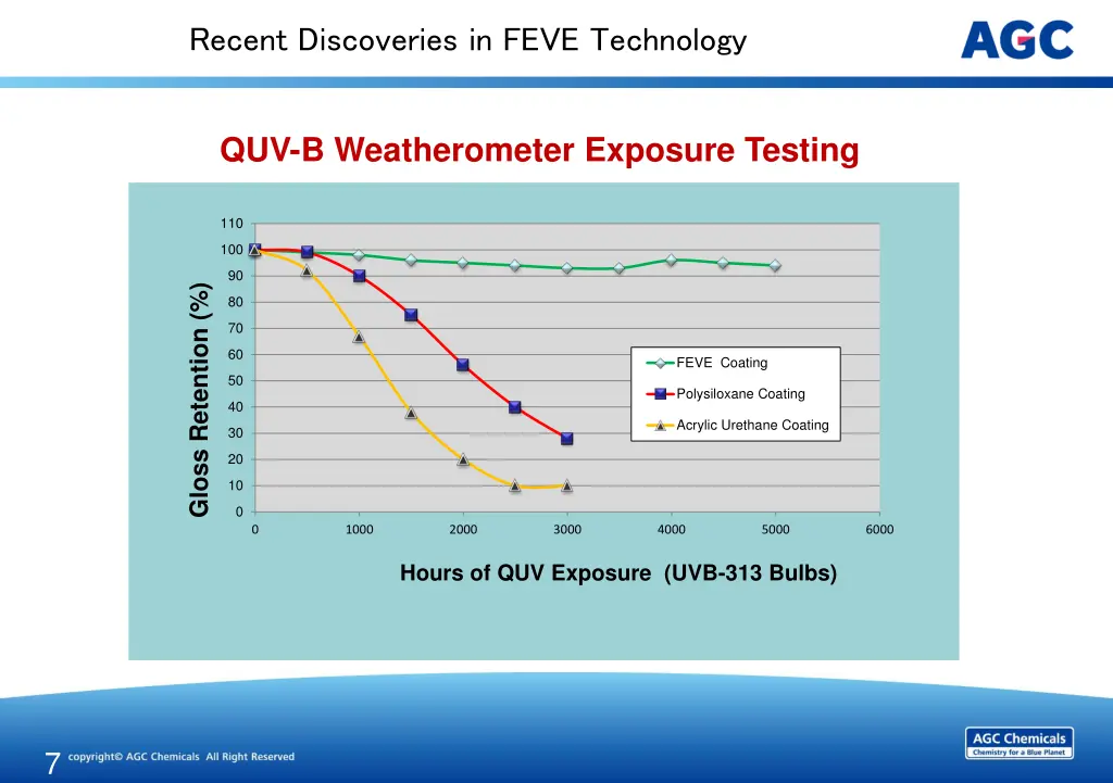 recent discoveries in feve technology 6