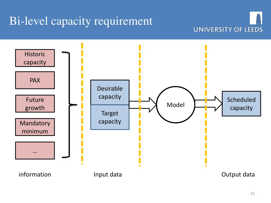 bi level capacity requirement