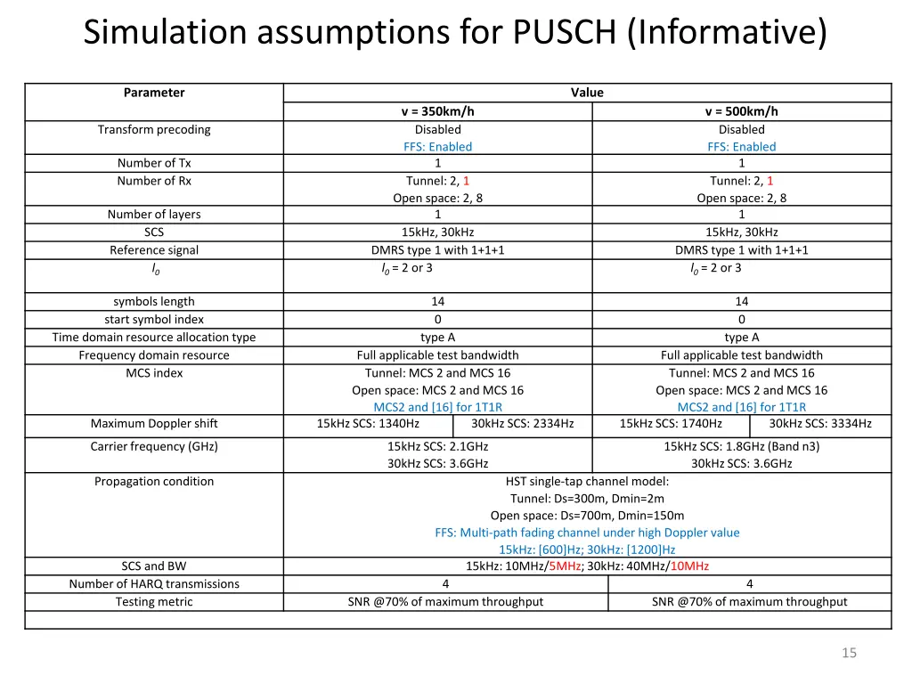 simulation assumptions for pusch informative