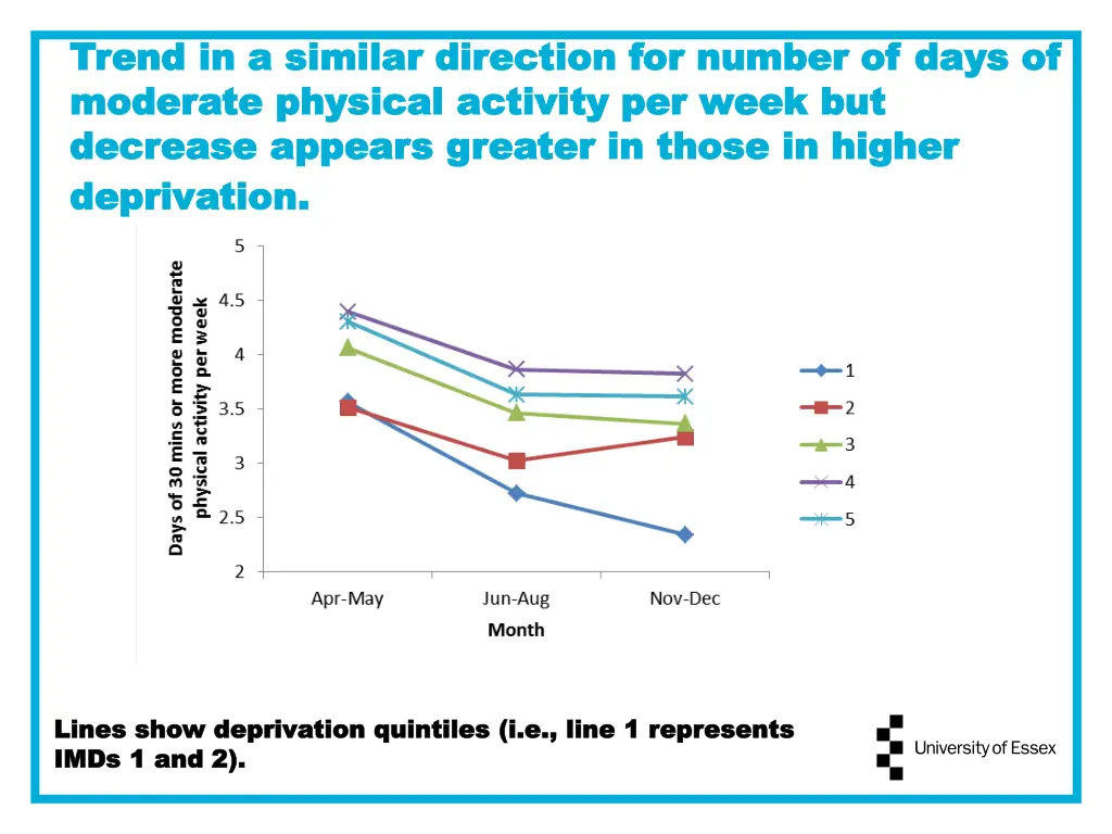 trend in a similar direction for number of days