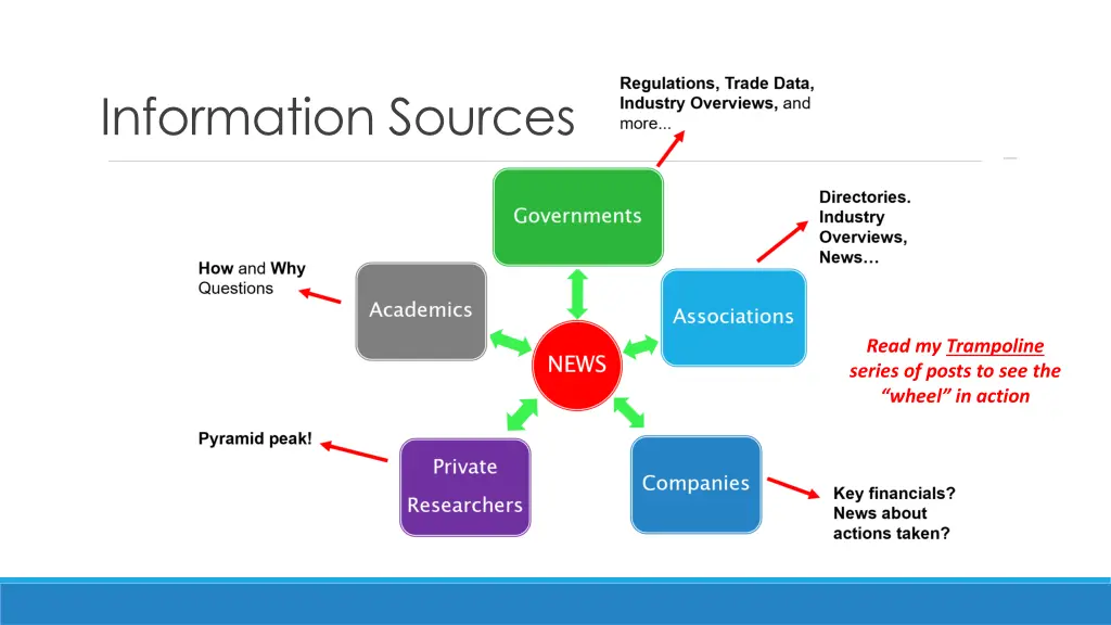 regulations trade data industry overviews and more