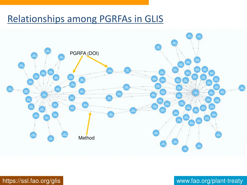 relationships among pgrfas in glis