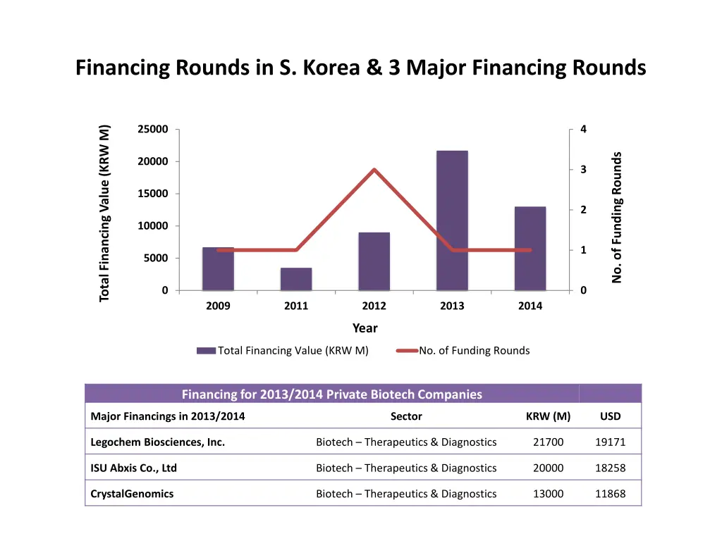 financing rounds in s korea 3 major financing