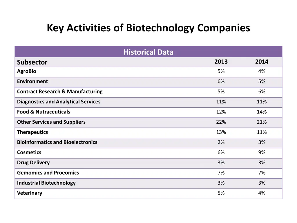 key activities of biotechnology companies