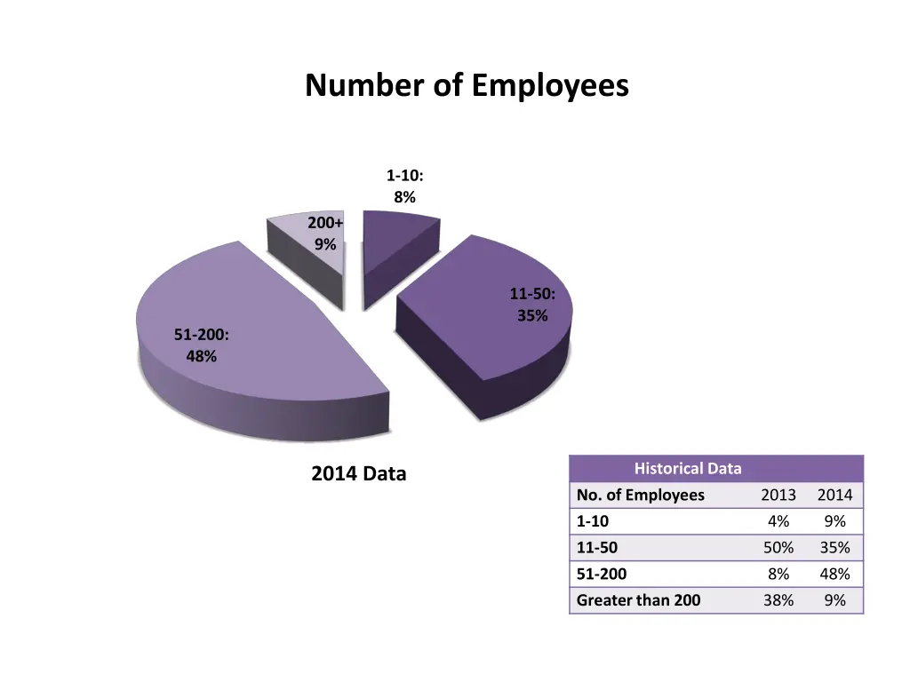 number of employees