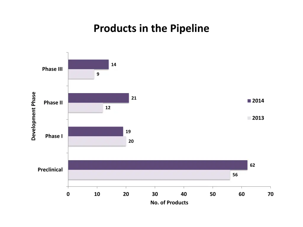 products in the pipeline