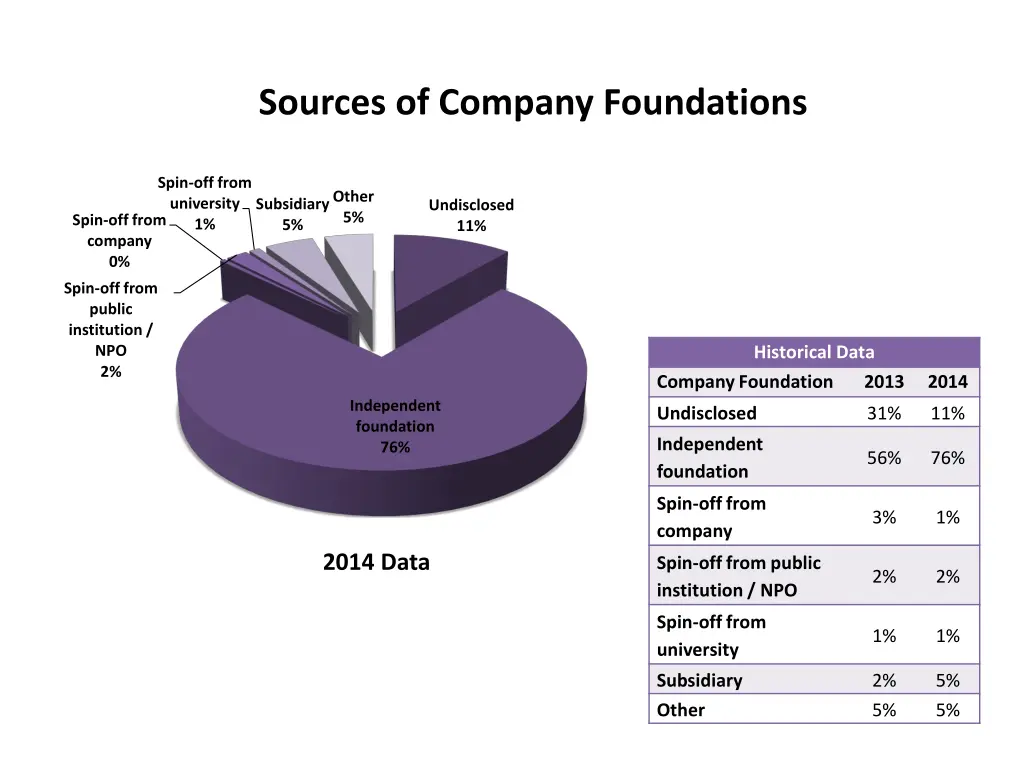 sources of company foundations