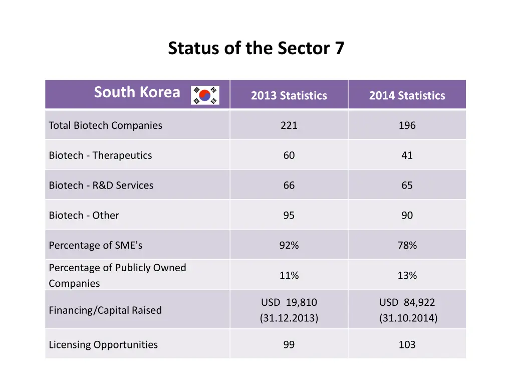 status of the sector 7