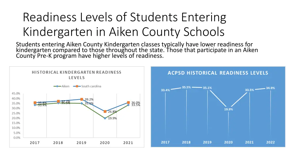 readiness levels of students entering