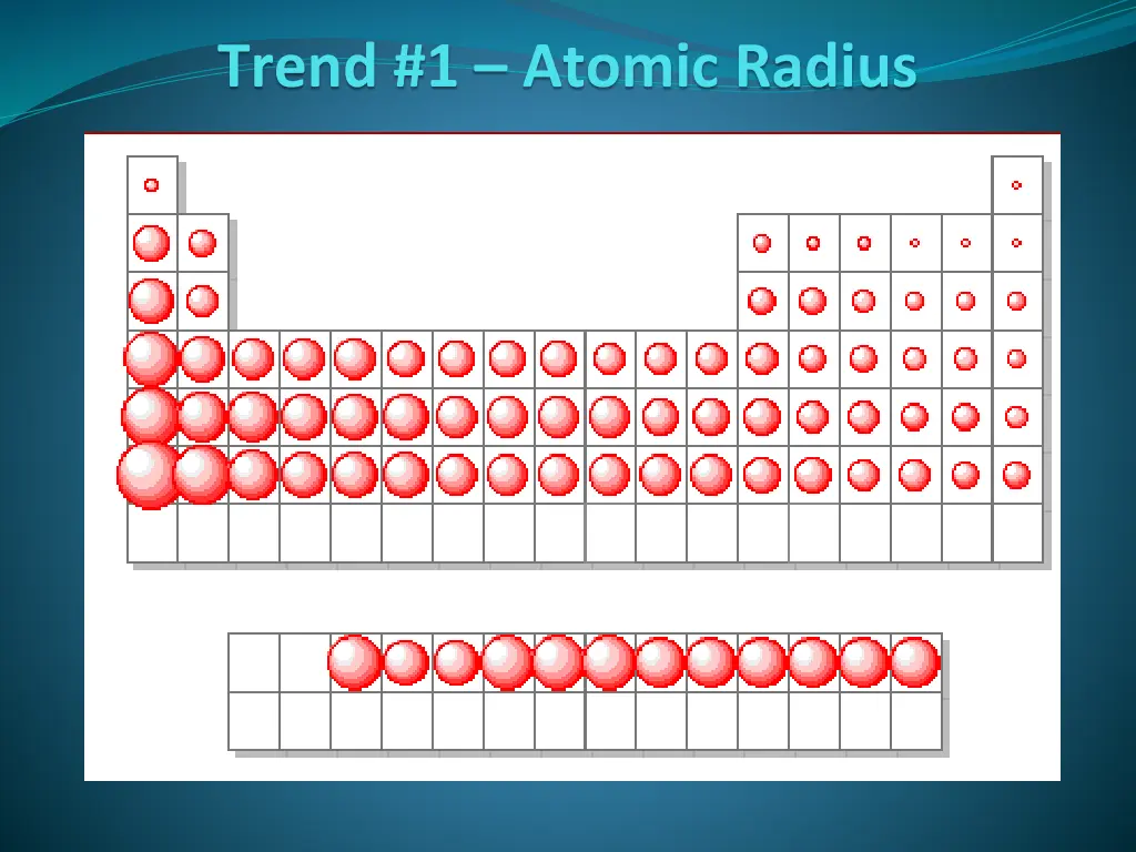 trend 1 atomic radius