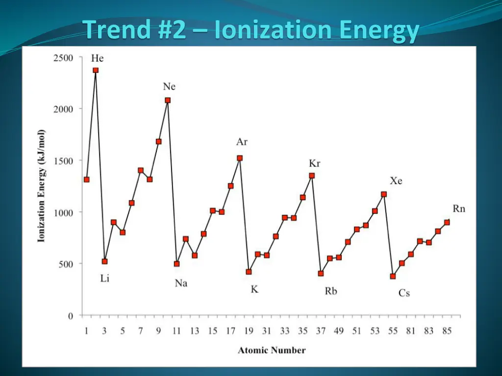 trend 2 ionization energy