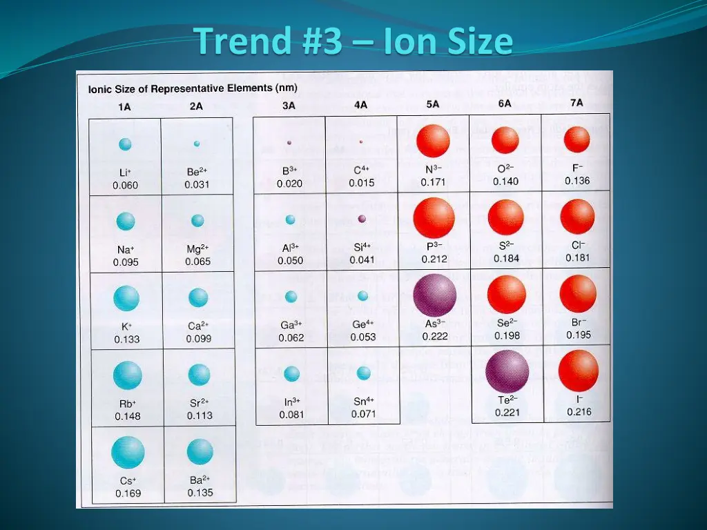 trend 3 ion size