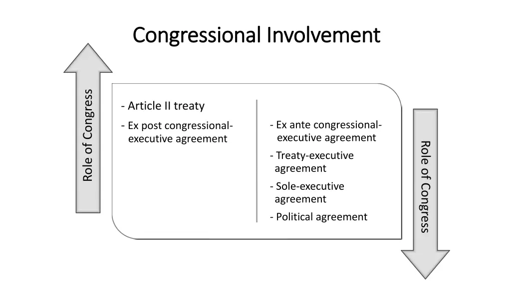 congressional involvement congressional