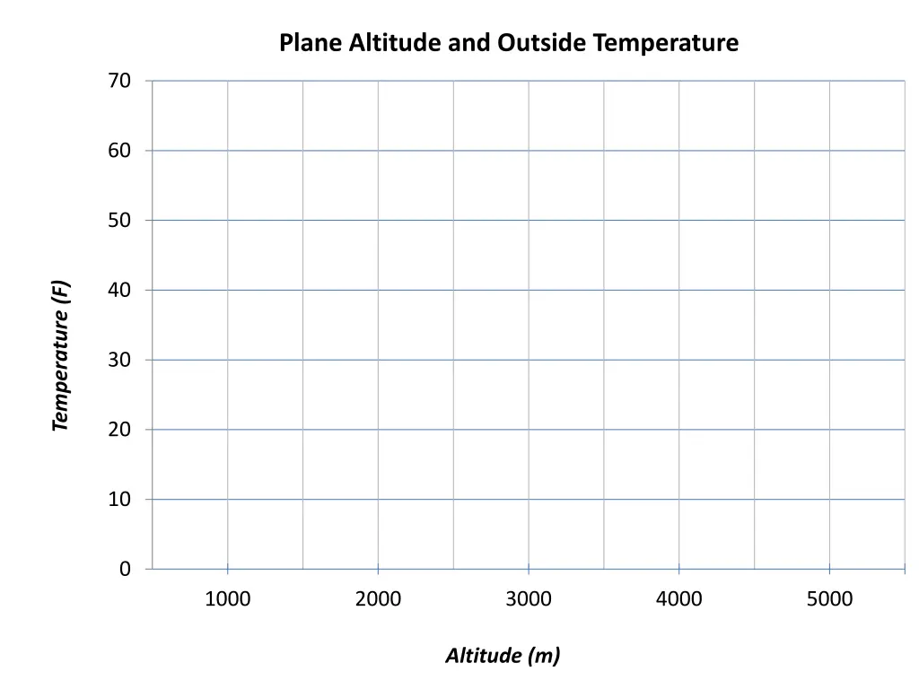 plane altitude and outside temperature