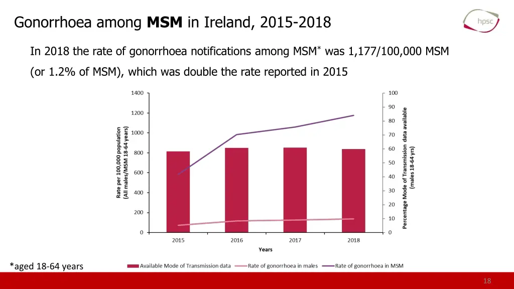 gonorrhoea among msm in ireland 2015 2018