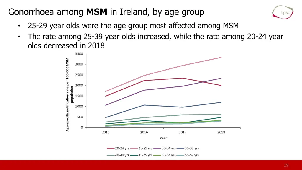 gonorrhoea among msm in ireland by age group