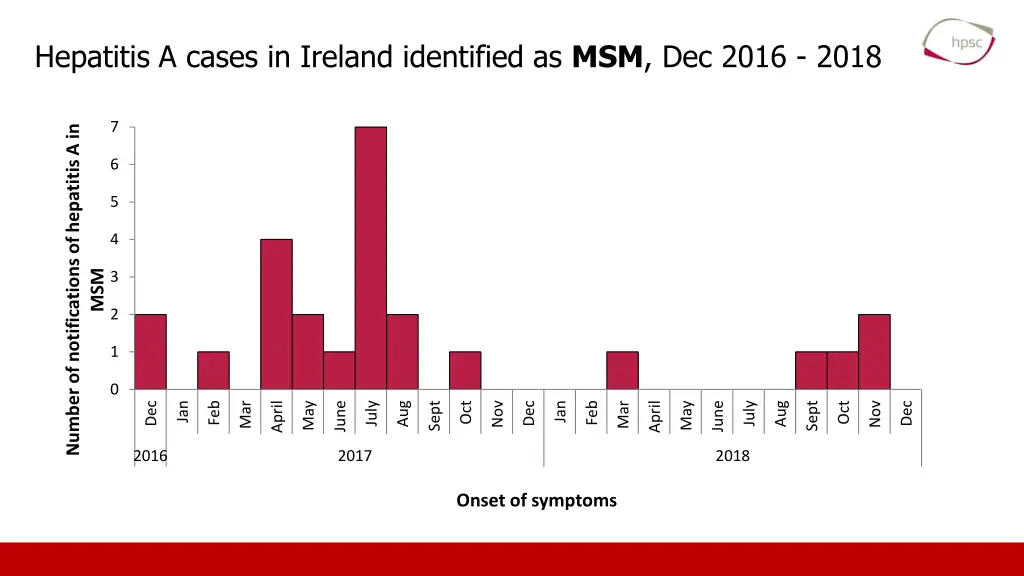 hepatitis a cases in ireland identified