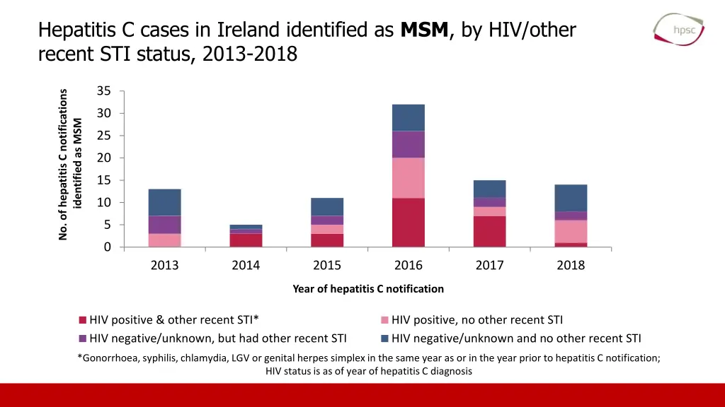 hepatitis c cases in ireland identified