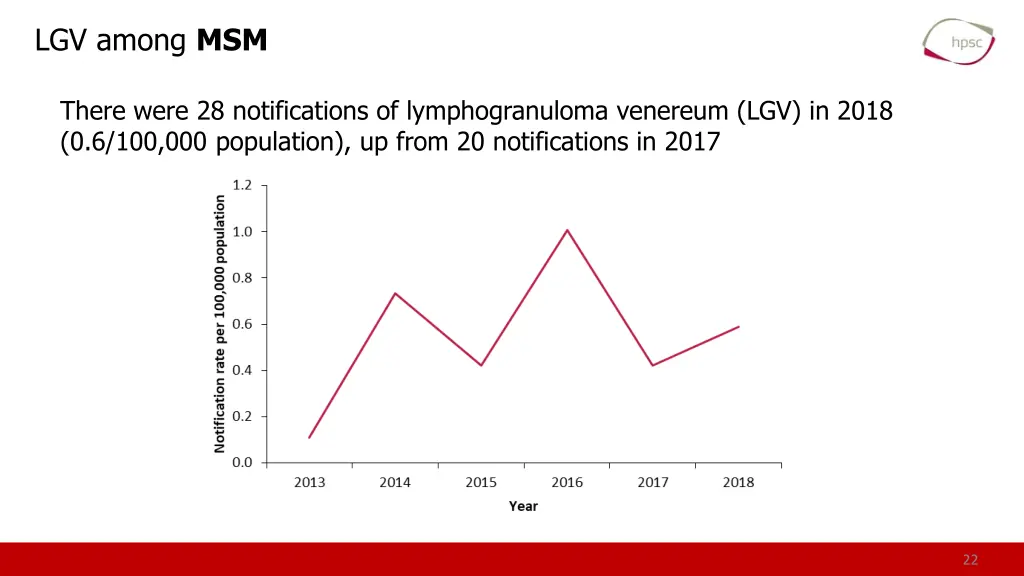 lgv among msm