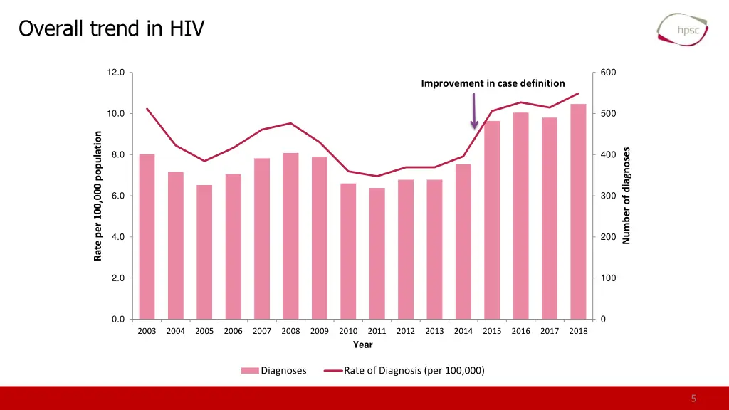 overall trend in hiv