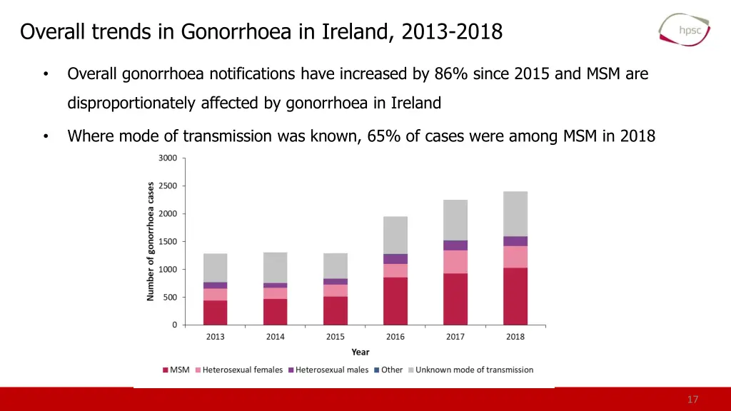 overall trends in gonorrhoea in ireland 2013 2018