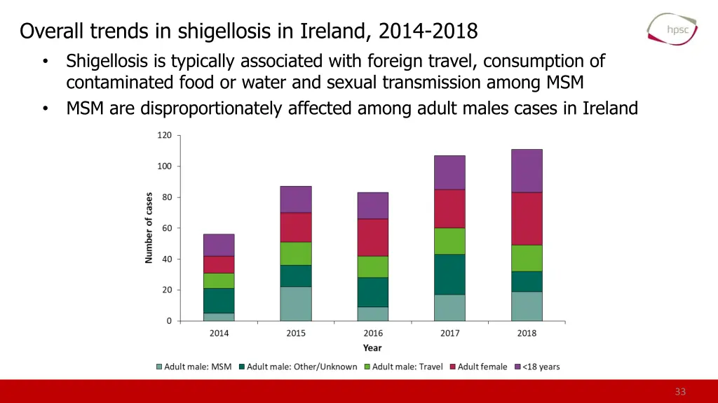 overall trends in shigellosis in ireland 2014