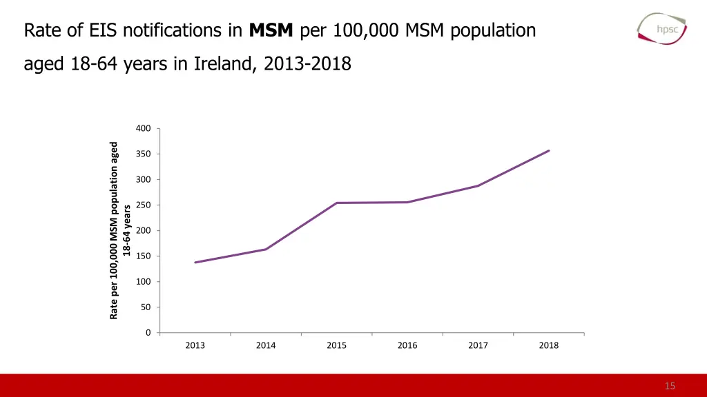 rate of eis notifications