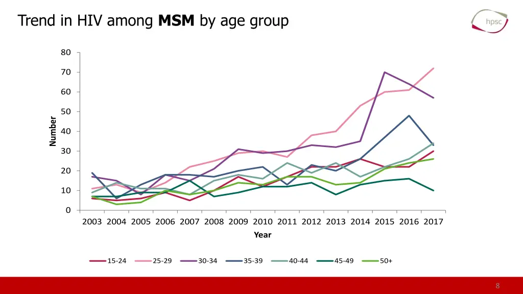 trend in hiv among msm by age group