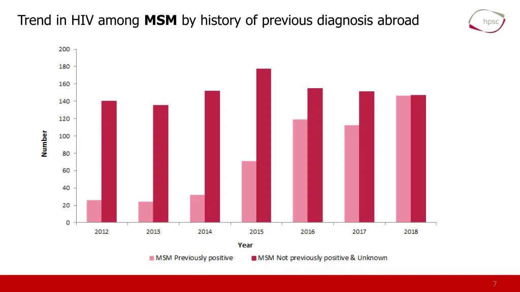 trend in hiv among msm by history of previous