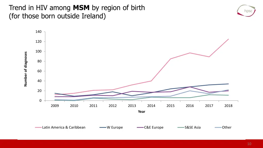 trend in hiv among msm by region of birth 1