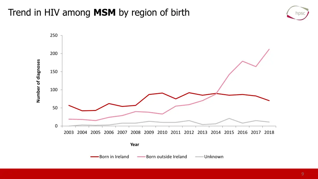 trend in hiv among msm by region of birth