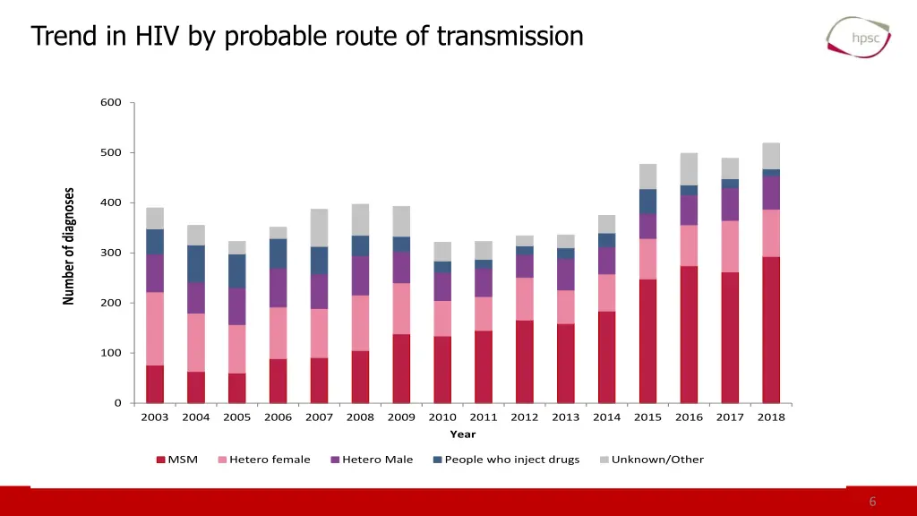 trend in hiv by probable route of transmission