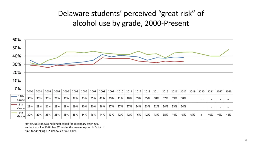 delaware students perceived great risk of alcohol